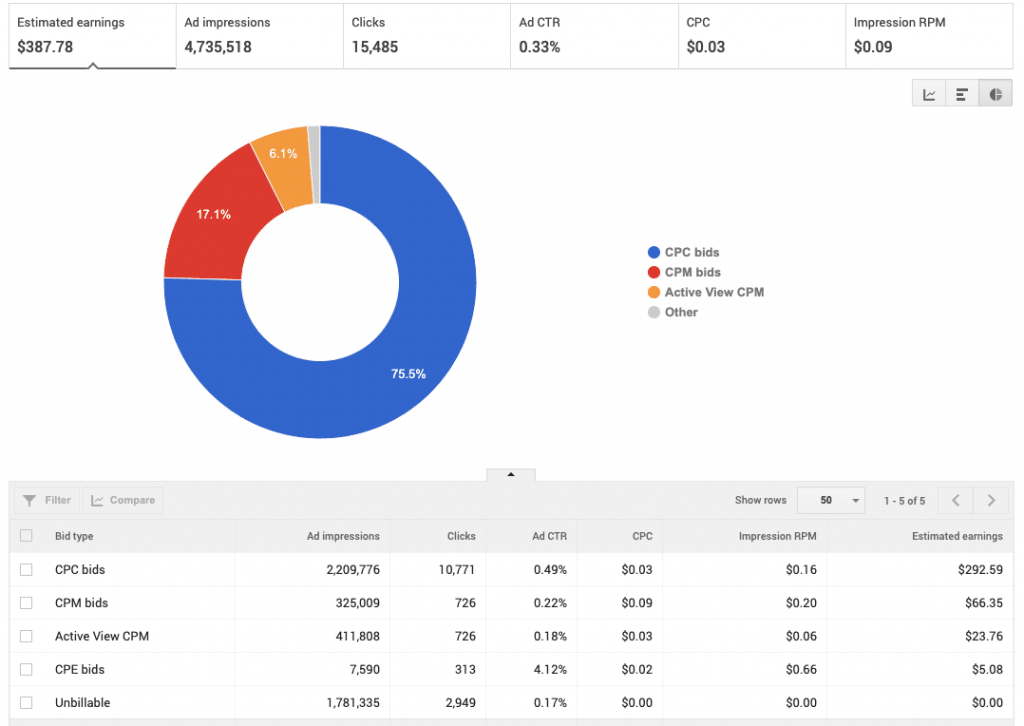 AdSense Bid Type Rates: Bangladesh