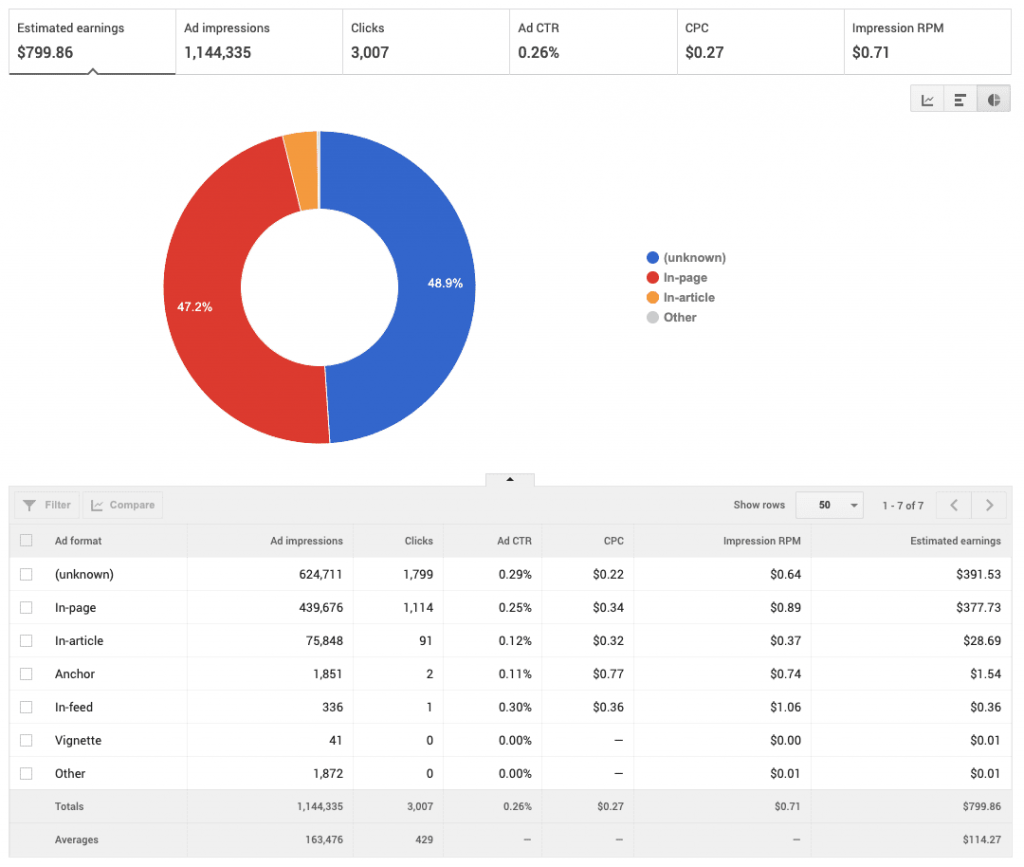 AdSense Ad Format Rates for Canada