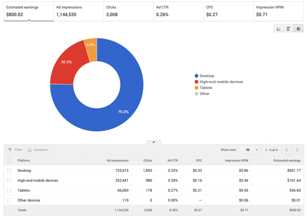 AdSense Device Type Rates: Canada