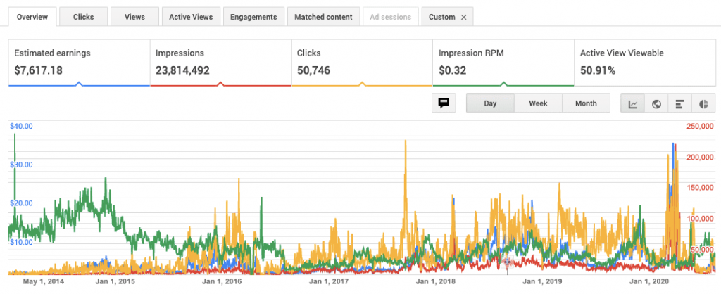 AdSense CPM Rates