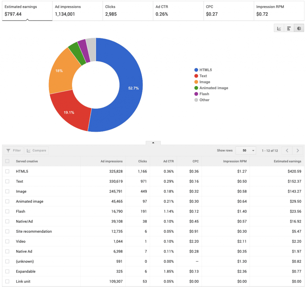 AdSense Creative Type Rates: Canada