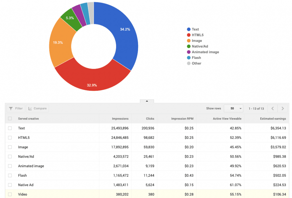 AdSense CPM Rates by Creative Types
