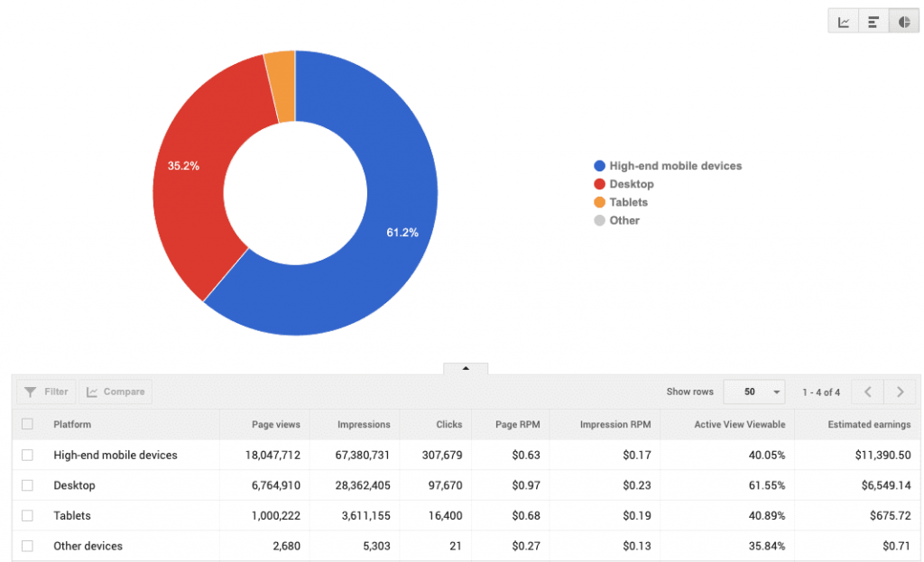 AdSense CPM Rates by Device Type