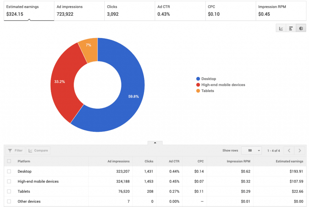 AdSense Device Type Rates: SA