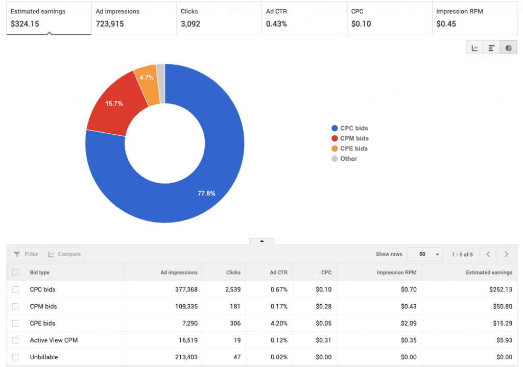 AdSense Bid Type Rates: SA