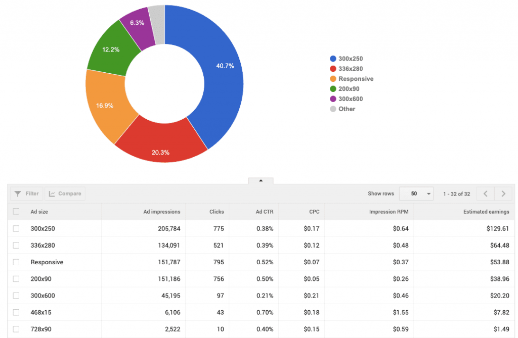 AdSense Ad Size Rates: SA