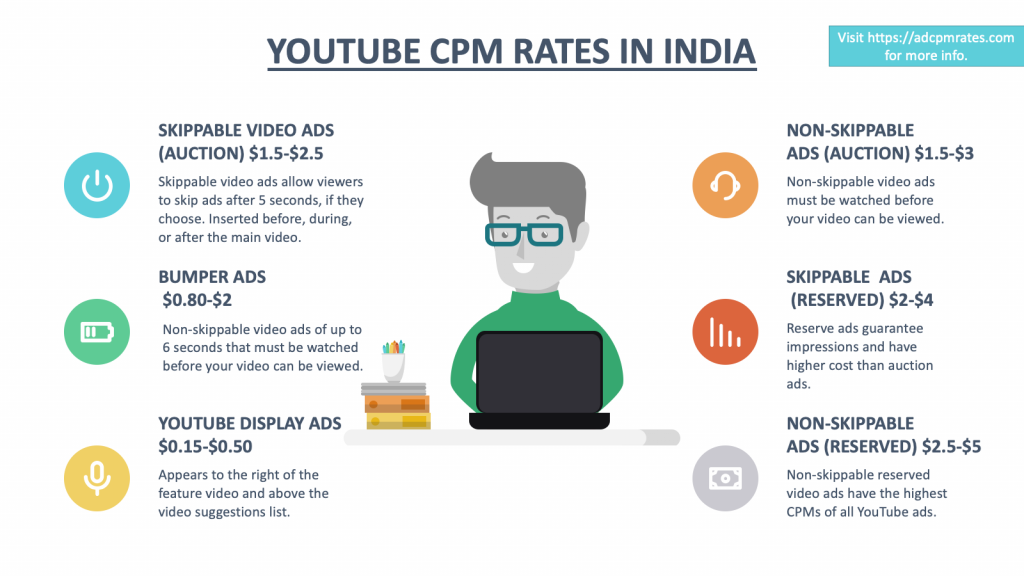 Highest  CPM Rates By Country 2023