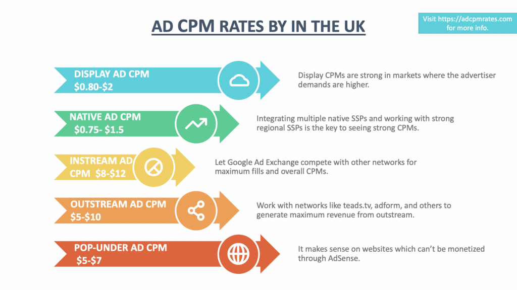 UK Ad CPM Rates