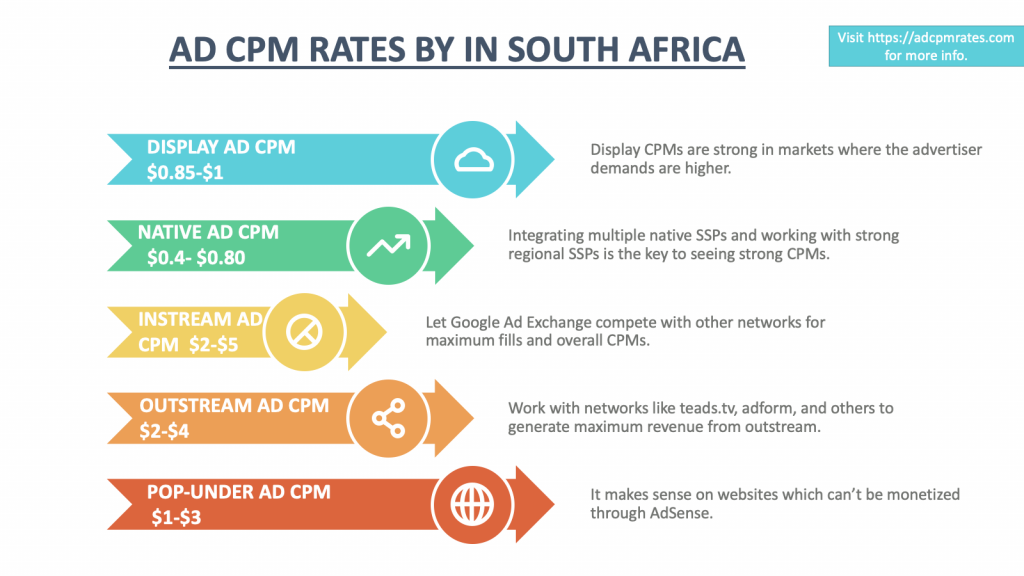 CPM Rates in South Africa