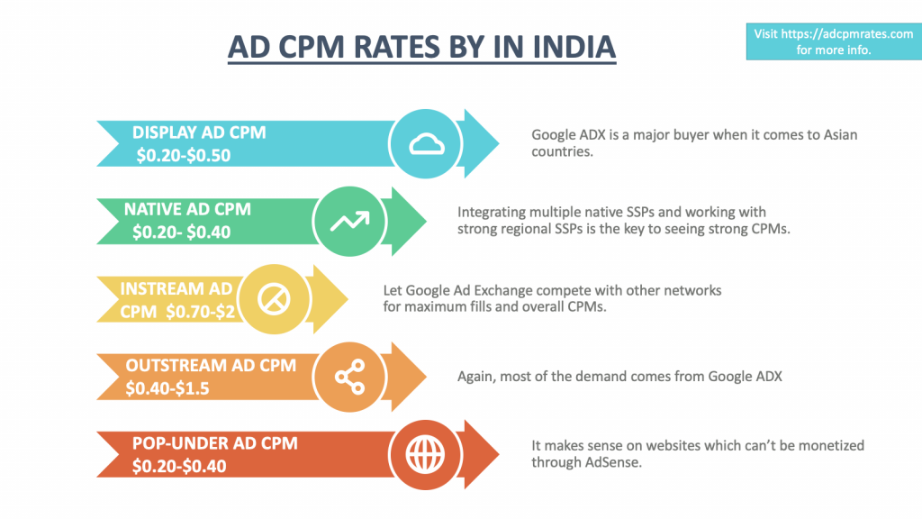 Ad CPM Rates in India