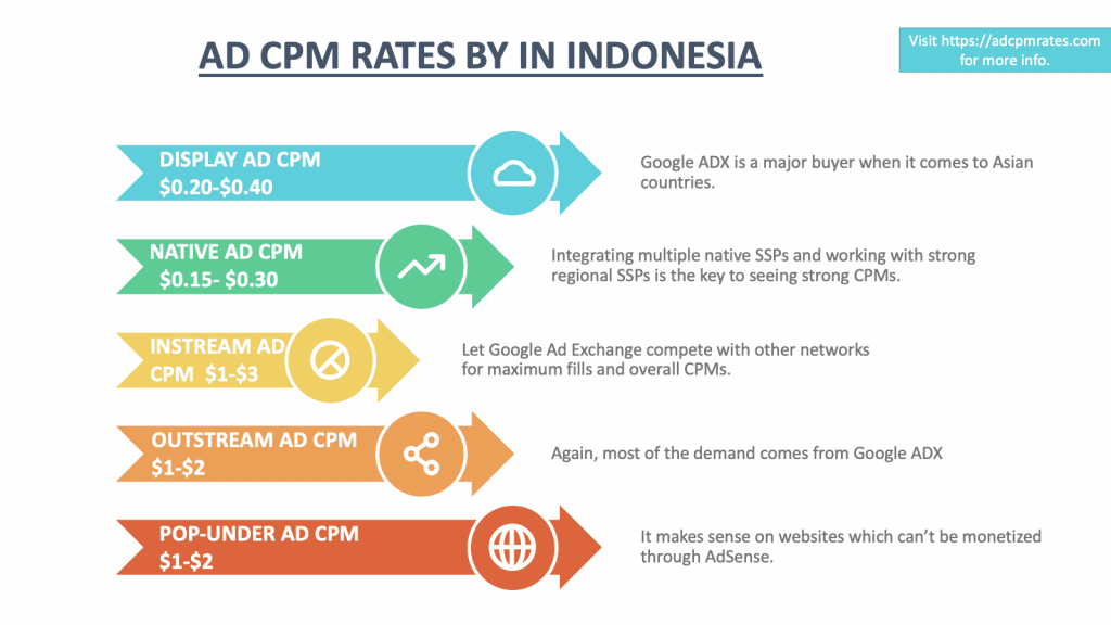 CPM Rates in Indonesia