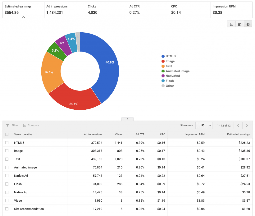 AdSense Creative Type Rates: UAE