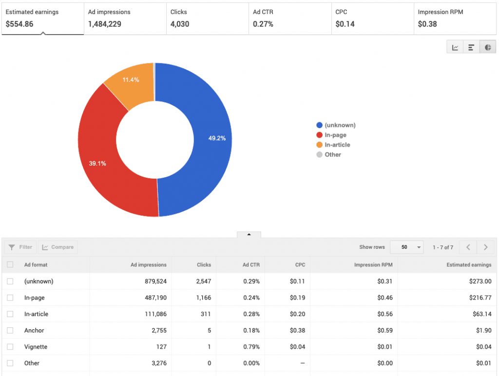 AdSense Ad Format Rates: UAE