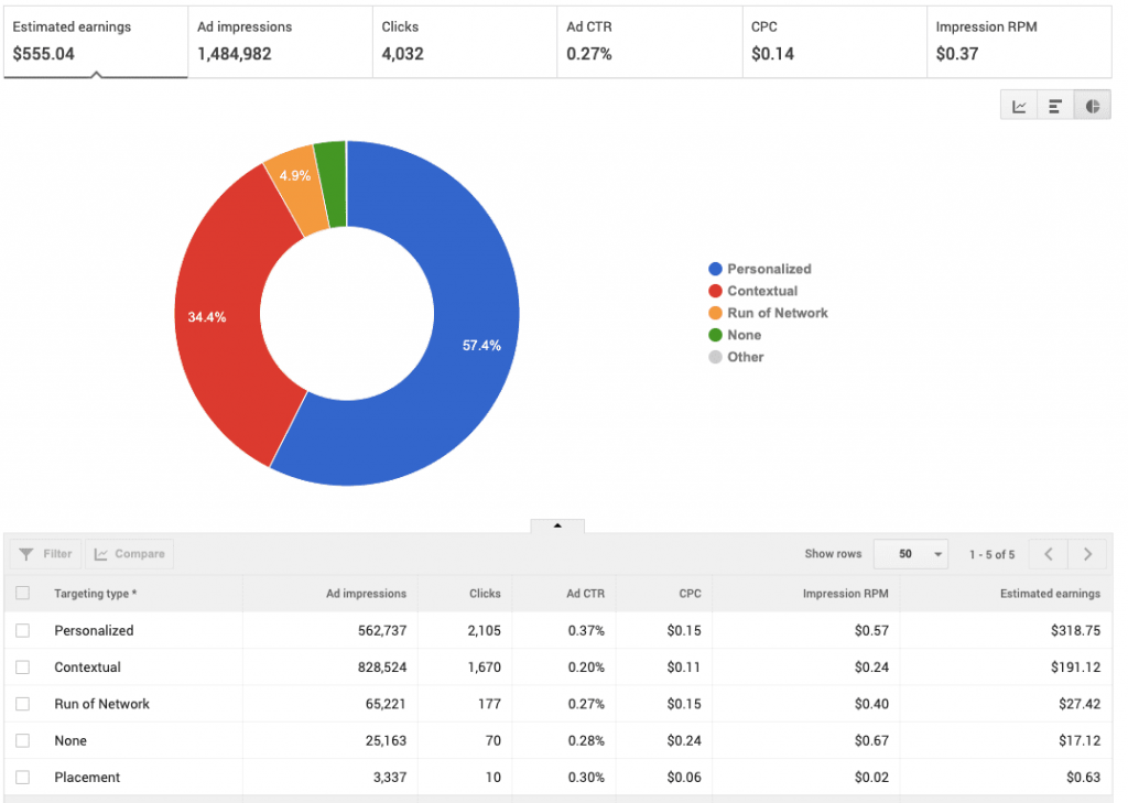 AdSense Targeting Type Rates : UAE