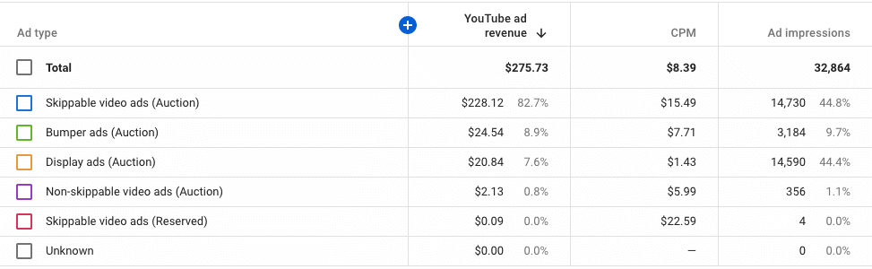 Average deals cpm youtube