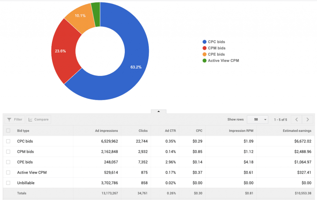 AdSense Bid Type Rates for US