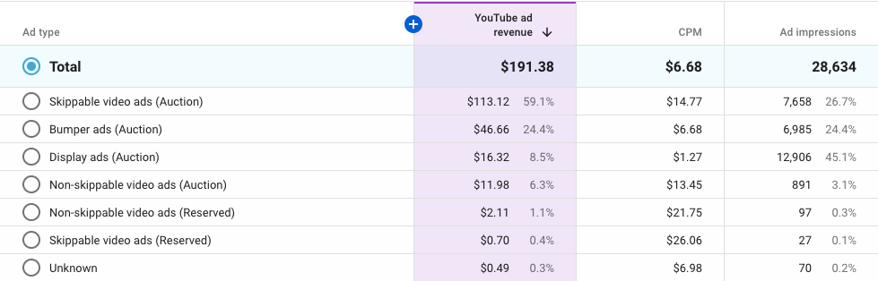 TOP  CPM by Country and their Rates 