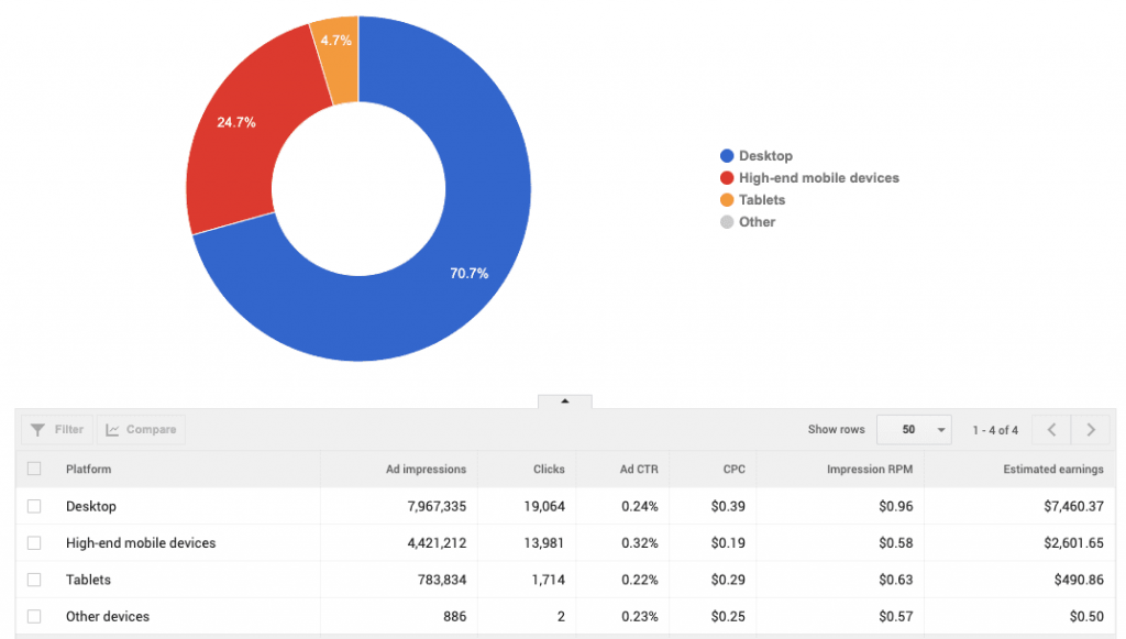 AdSense Device Type Rates for US