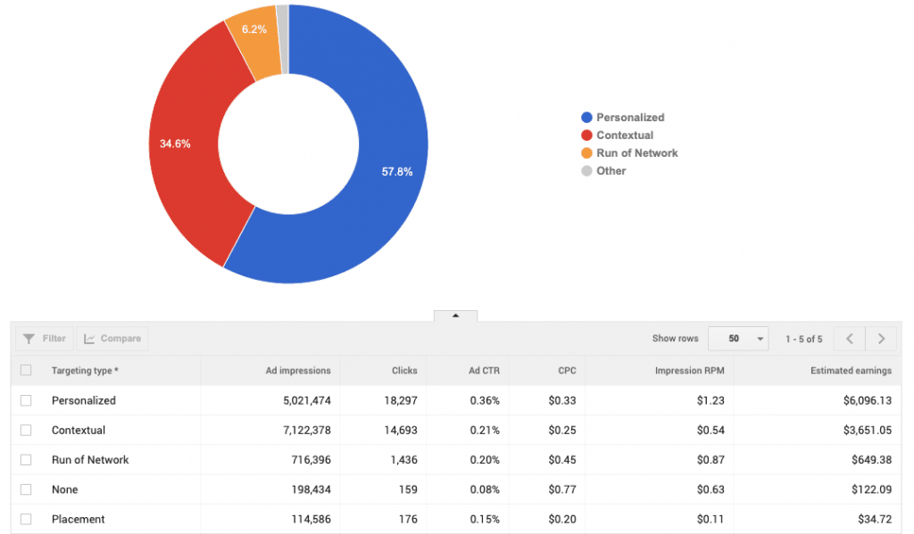 AdSense Targeting Type Rates for US