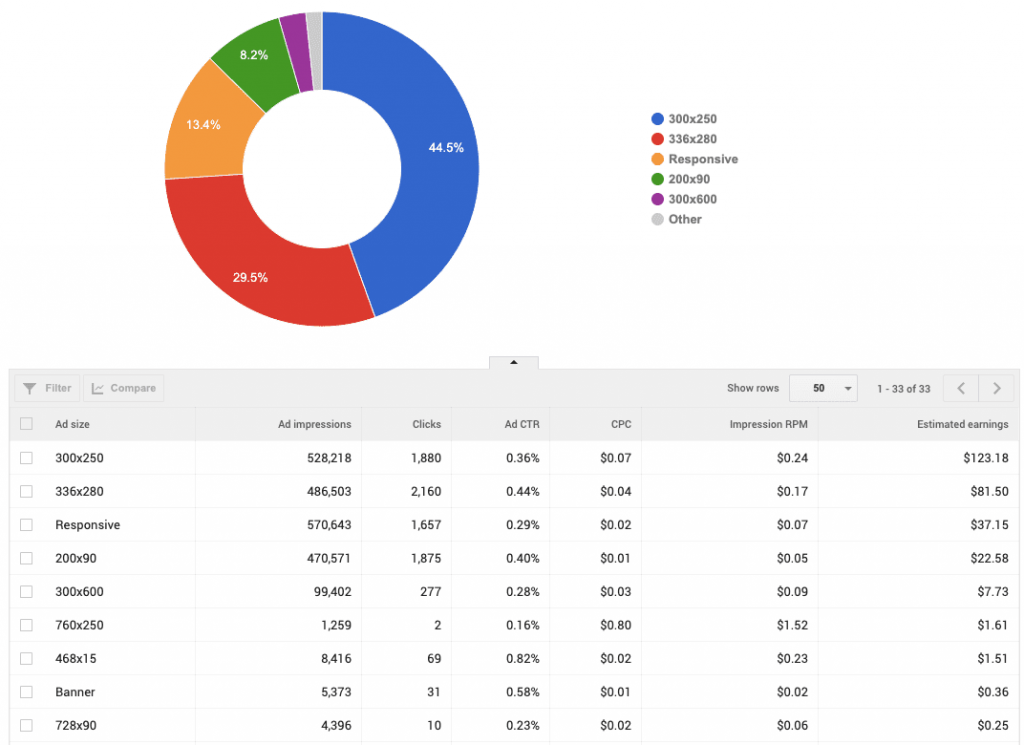 Ad Size CPM Rates: Pakistan