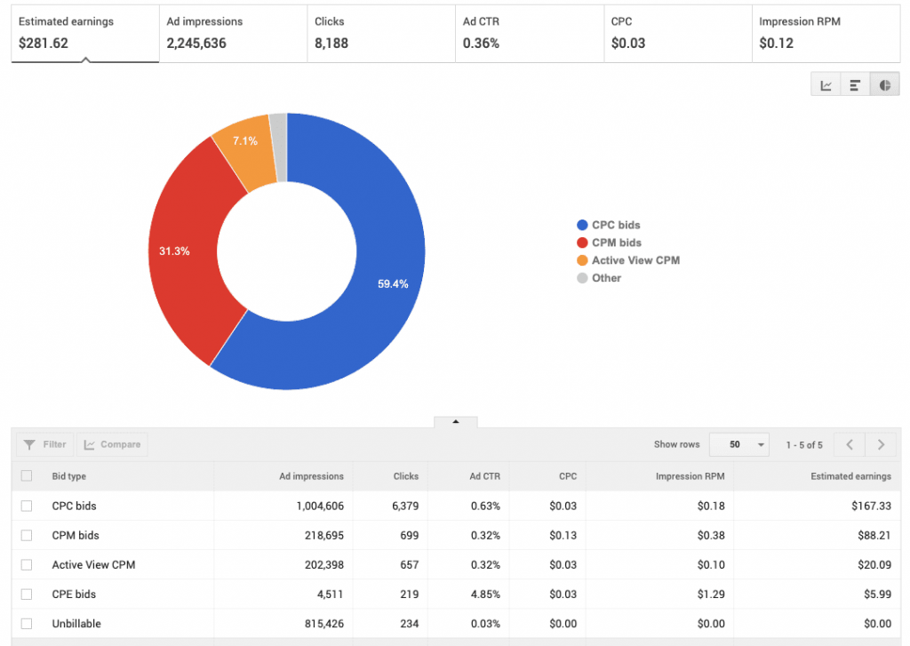 AdSense CPM Rates by Bid Types: Pakistan